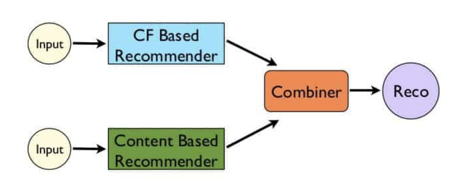 Recommendation engines